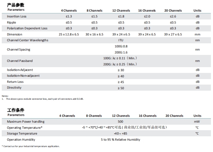 DWDM 100G200G